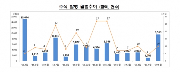 주식 발행 월별추이. (자료=금융감독원)