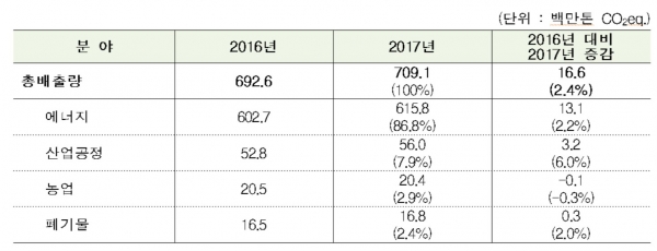 환경부는 2017년도 국가 온실가스 배출량을 전년 6억9257만 톤에서 1657만 톤(2.4%↑) 증가한 7억914만 톤CO2eq.으로 확정했다. (사진=환경부).