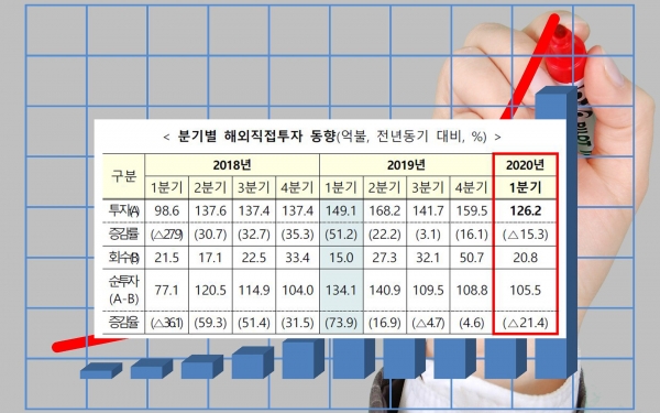 코로나19 영향으로 올해 1분기 우리나라 기업들의 해외직접투자 실적이  전년 동기 대비 15% 이상 감소했다. 분기별 해외직접투자 동향 정리 표. (사진=픽사베이, 기획재정부)