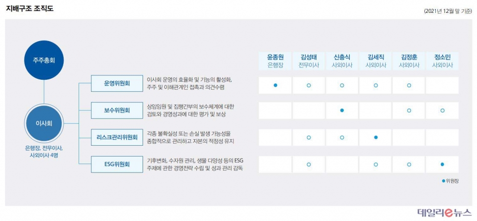 IBK기업은행 지배구조 조직도. (사진=IBK기업은행)