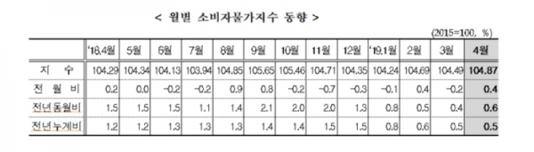 월별 소비자물가지수 동향. (자료=통계청)